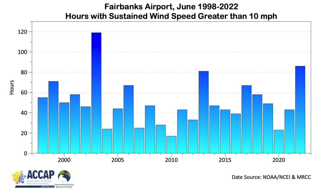 bar graph of wind speed greater than 10 mph for june 1998-2022