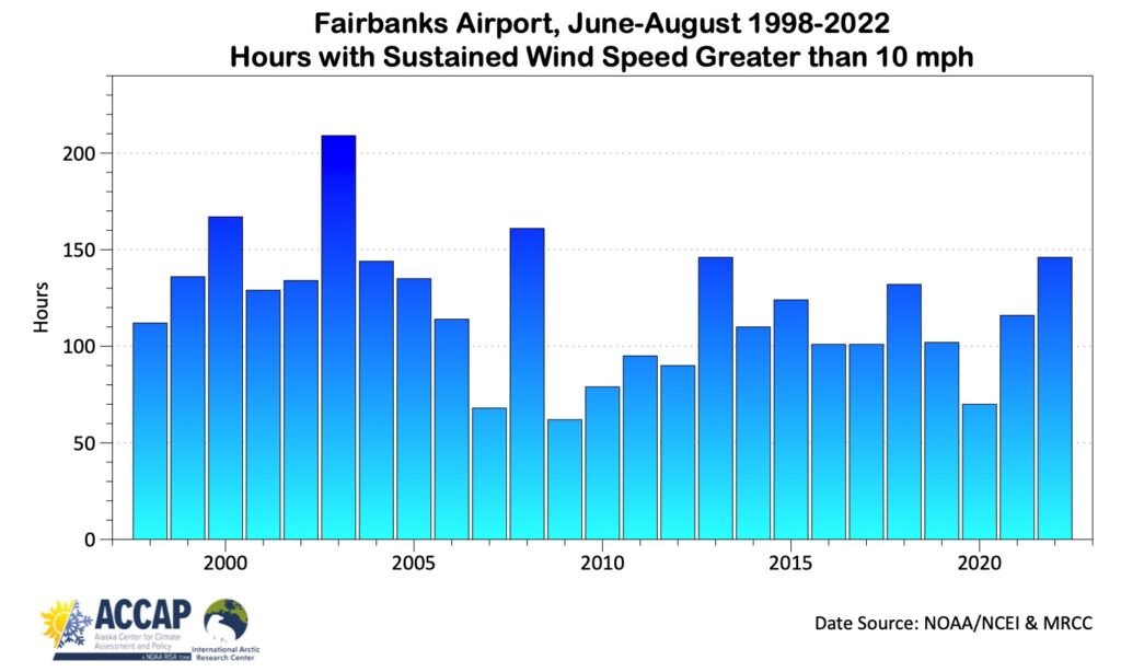 bar graph of wind speed greater than 10 mph for june-august 1998-2022